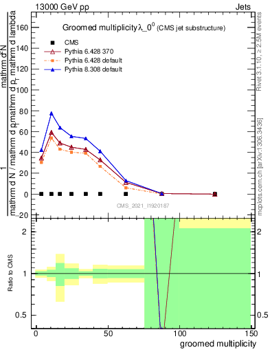 Plot of j.mult.g in 13000 GeV pp collisions