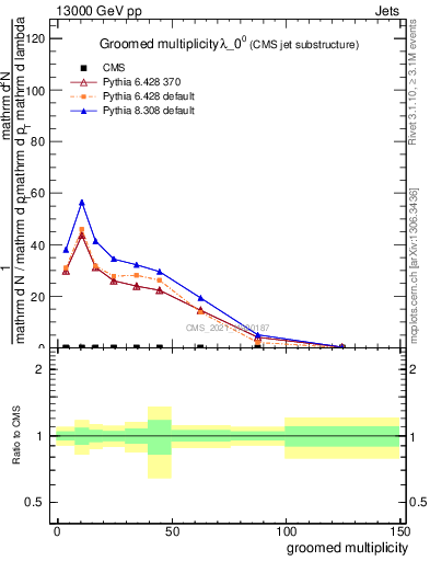 Plot of j.mult.g in 13000 GeV pp collisions