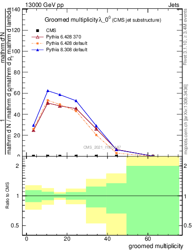 Plot of j.mult.g in 13000 GeV pp collisions