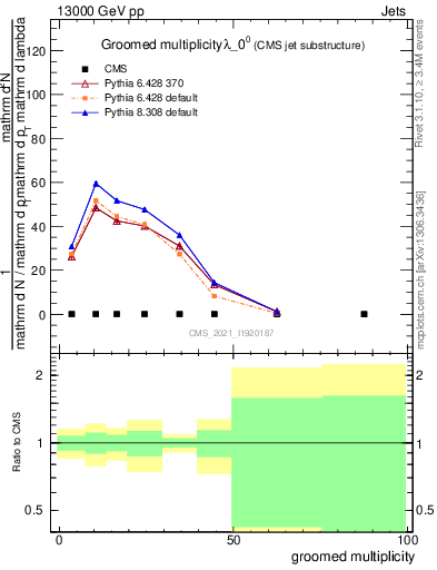 Plot of j.mult.g in 13000 GeV pp collisions