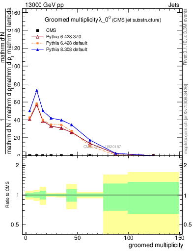 Plot of j.mult.g in 13000 GeV pp collisions