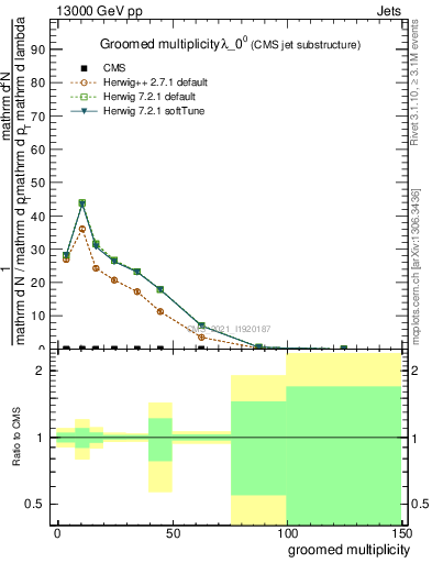 Plot of j.mult.g in 13000 GeV pp collisions