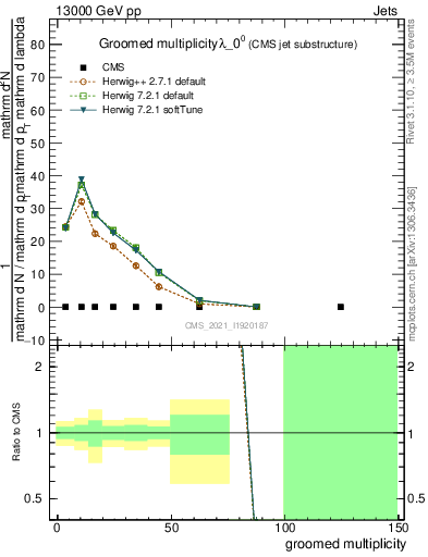 Plot of j.mult.g in 13000 GeV pp collisions