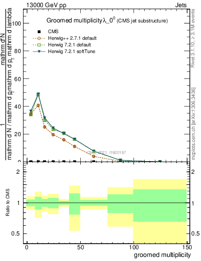 Plot of j.mult.g in 13000 GeV pp collisions