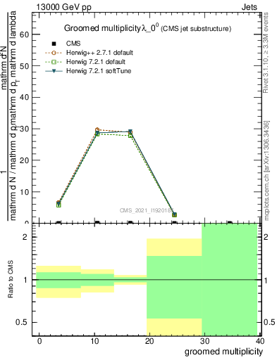 Plot of j.mult.g in 13000 GeV pp collisions