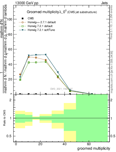 Plot of j.mult.g in 13000 GeV pp collisions