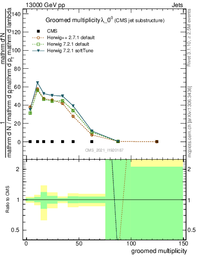 Plot of j.mult.g in 13000 GeV pp collisions