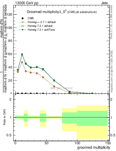 Plot of j.mult.g in 13000 GeV pp collisions