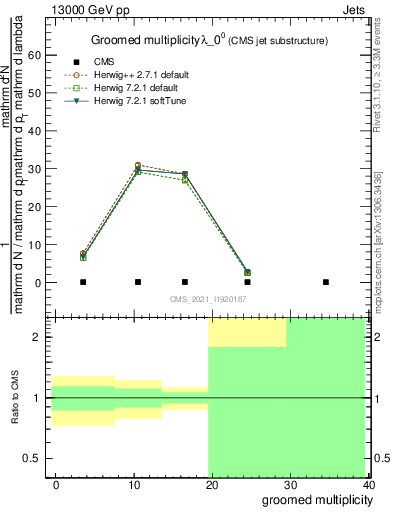 Plot of j.mult.g in 13000 GeV pp collisions