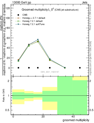 Plot of j.mult.g in 13000 GeV pp collisions