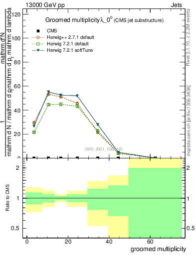 Plot of j.mult.g in 13000 GeV pp collisions