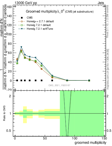 Plot of j.mult.g in 13000 GeV pp collisions