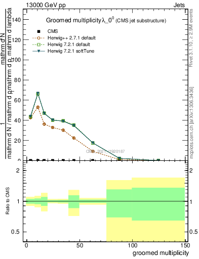 Plot of j.mult.g in 13000 GeV pp collisions