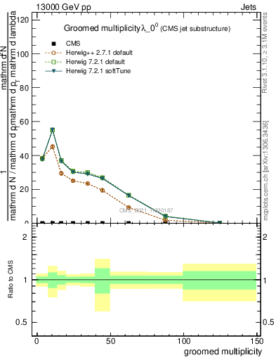 Plot of j.mult.g in 13000 GeV pp collisions