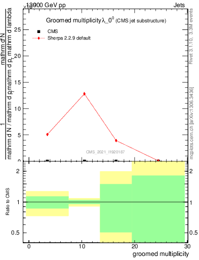 Plot of j.mult.g in 13000 GeV pp collisions