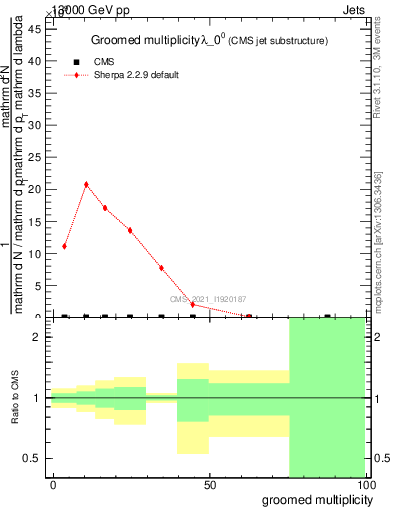 Plot of j.mult.g in 13000 GeV pp collisions