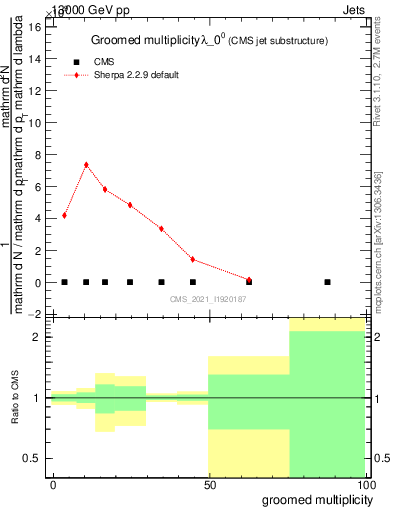 Plot of j.mult.g in 13000 GeV pp collisions