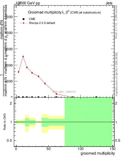 Plot of j.mult.g in 13000 GeV pp collisions