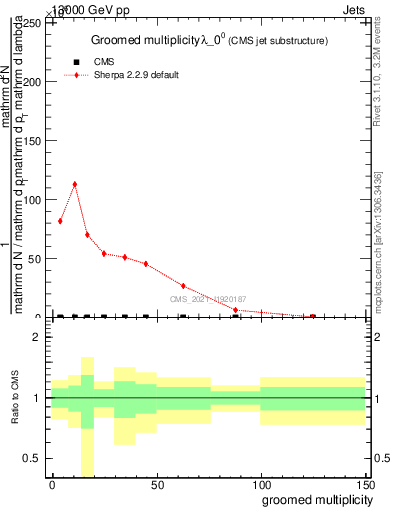 Plot of j.mult.g in 13000 GeV pp collisions