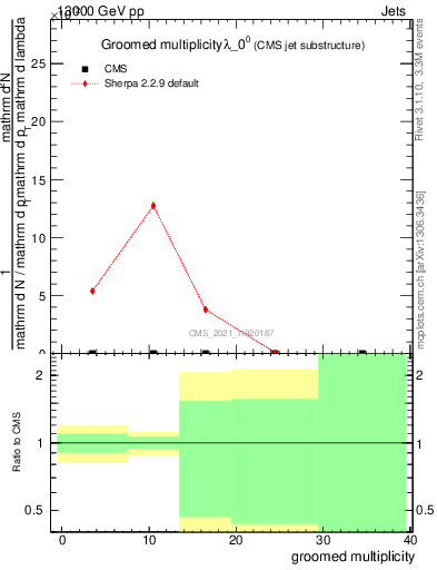 Plot of j.mult.g in 13000 GeV pp collisions