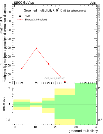 Plot of j.mult.g in 13000 GeV pp collisions