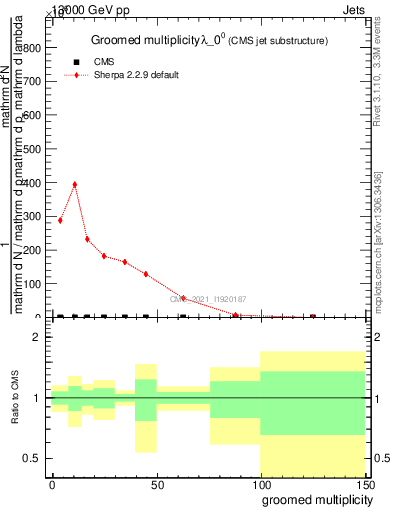 Plot of j.mult.g in 13000 GeV pp collisions