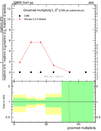 Plot of j.mult.g in 13000 GeV pp collisions