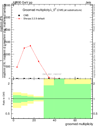 Plot of j.mult.g in 13000 GeV pp collisions