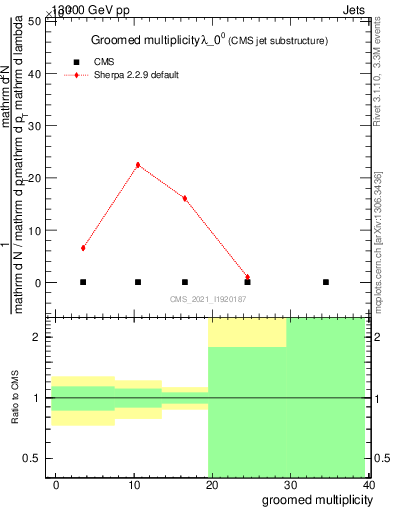 Plot of j.mult.g in 13000 GeV pp collisions