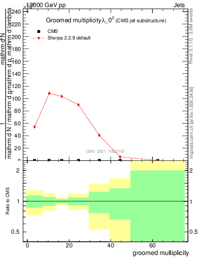 Plot of j.mult.g in 13000 GeV pp collisions