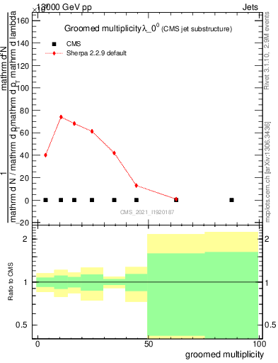 Plot of j.mult.g in 13000 GeV pp collisions