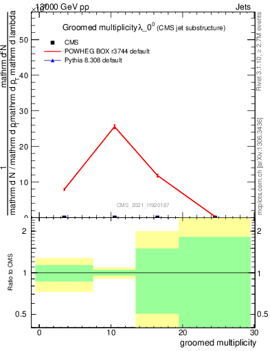 Plot of j.mult.g in 13000 GeV pp collisions