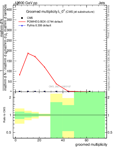 Plot of j.mult.g in 13000 GeV pp collisions