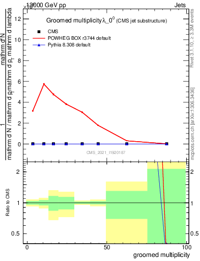 Plot of j.mult.g in 13000 GeV pp collisions