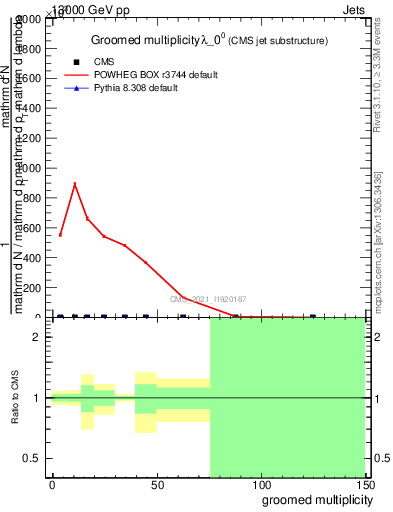 Plot of j.mult.g in 13000 GeV pp collisions