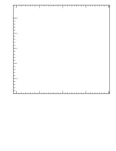 Plot of j.mult.g in 13000 GeV pp collisions