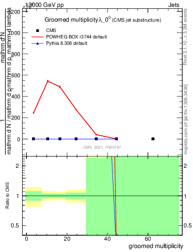 Plot of j.mult.g in 13000 GeV pp collisions