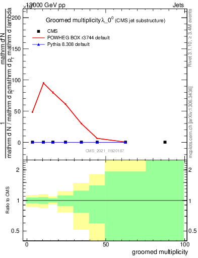 Plot of j.mult.g in 13000 GeV pp collisions