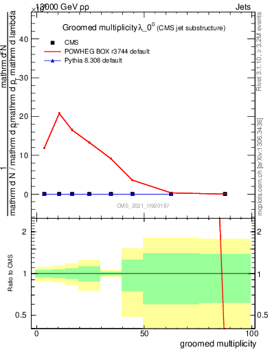 Plot of j.mult.g in 13000 GeV pp collisions