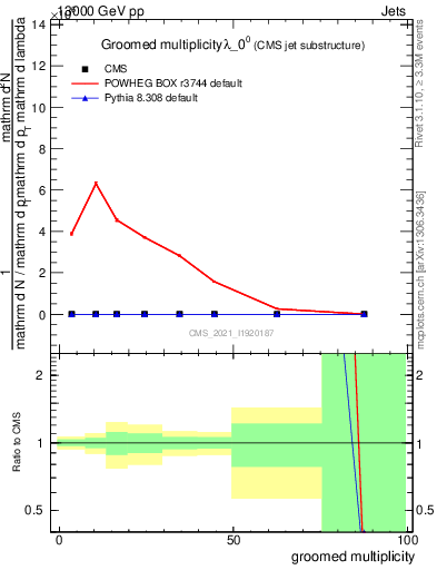 Plot of j.mult.g in 13000 GeV pp collisions