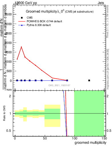 Plot of j.mult.g in 13000 GeV pp collisions