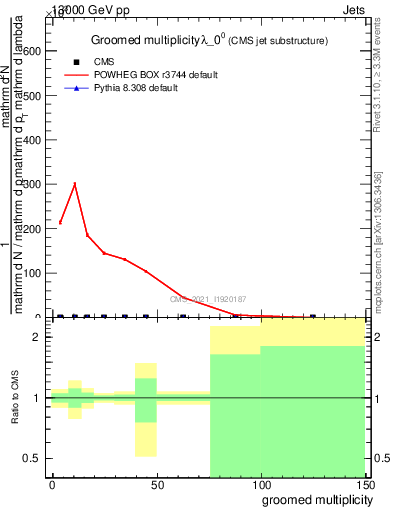 Plot of j.mult.g in 13000 GeV pp collisions