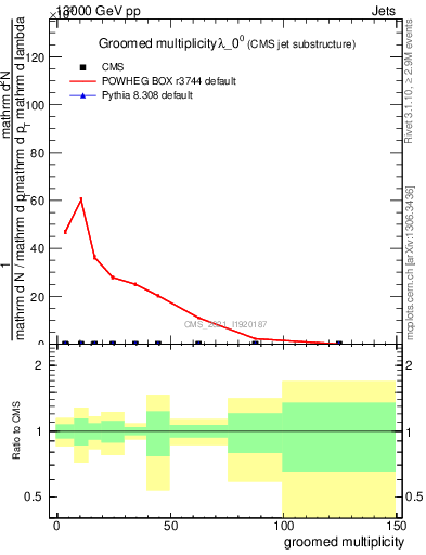 Plot of j.mult.g in 13000 GeV pp collisions