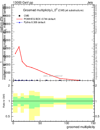 Plot of j.mult.g in 13000 GeV pp collisions