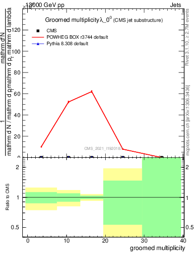 Plot of j.mult.g in 13000 GeV pp collisions