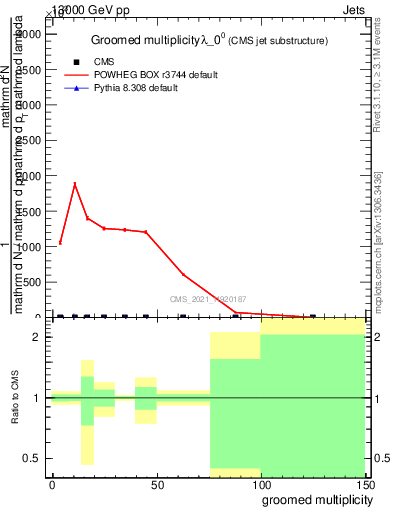 Plot of j.mult.g in 13000 GeV pp collisions