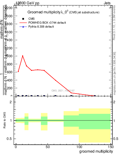 Plot of j.mult.g in 13000 GeV pp collisions