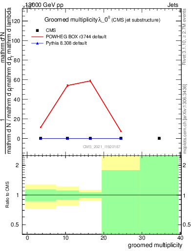 Plot of j.mult.g in 13000 GeV pp collisions