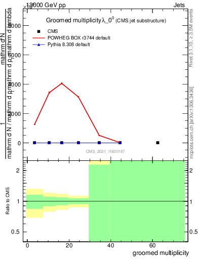 Plot of j.mult.g in 13000 GeV pp collisions