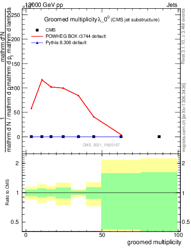 Plot of j.mult.g in 13000 GeV pp collisions